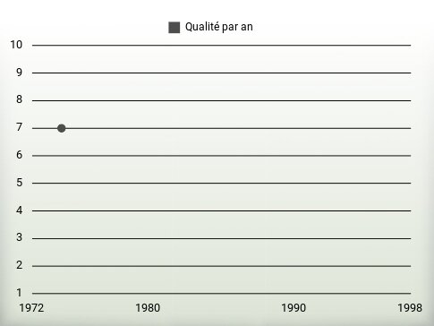 Qualité par an