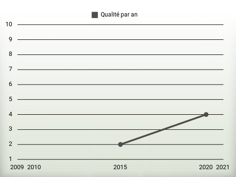 Qualité par an