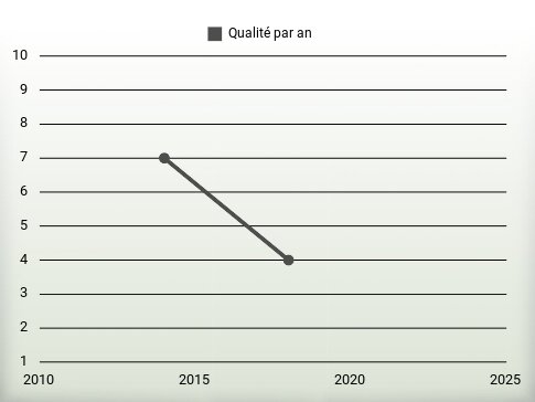 Qualité par an