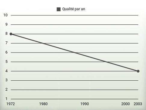 Qualité par an