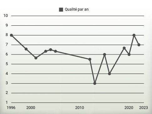 Qualité par an