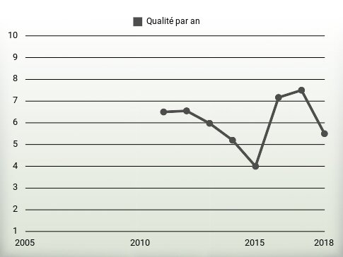 Qualité par an