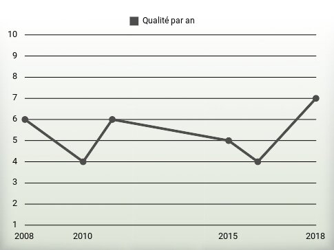 Qualité par an