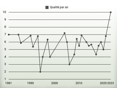 Qualité par an