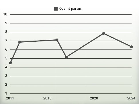 Qualité par an