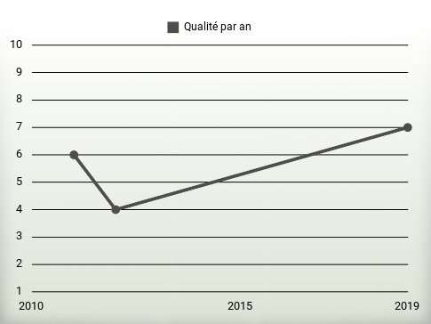 Qualité par an