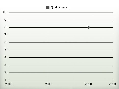 Qualité par an