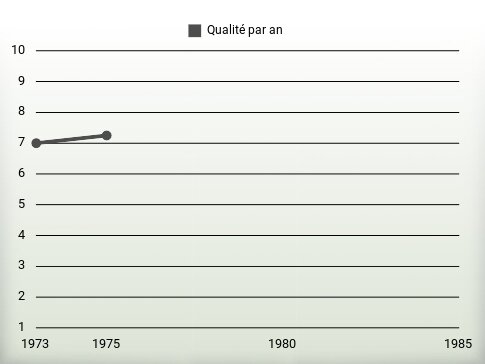 Qualité par an