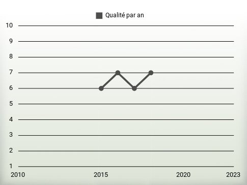 Qualité par an