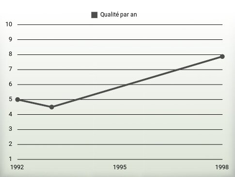 Qualité par an