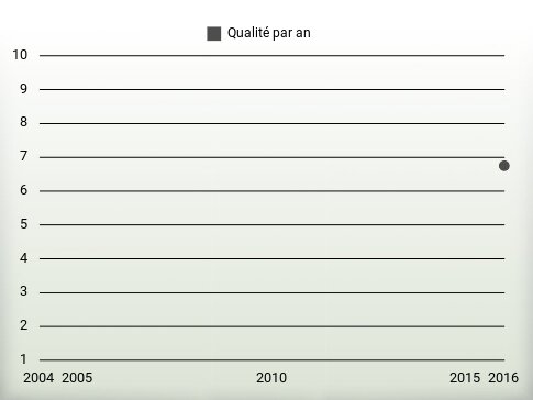 Qualité par an