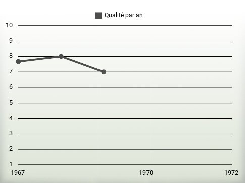 Qualité par an