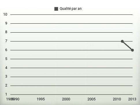 Qualité par an