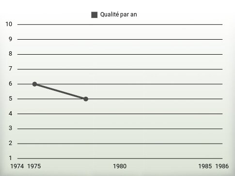 Qualité par an