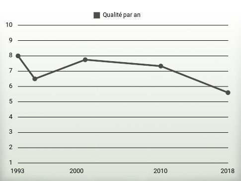 Qualité par an