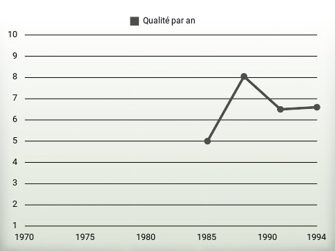 Qualité par an