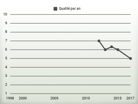 Qualité par an