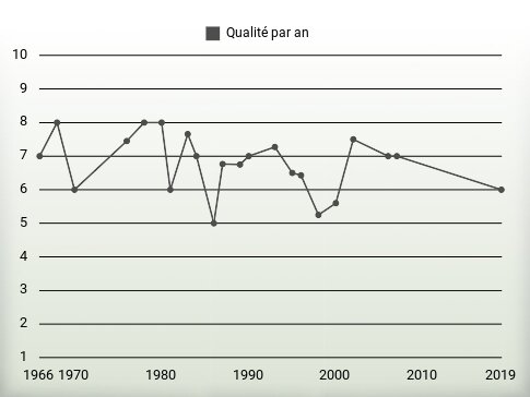 Qualité par an