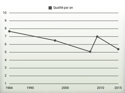 Qualité par an