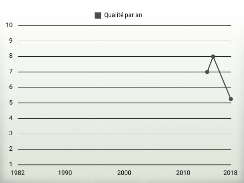 Qualité par an