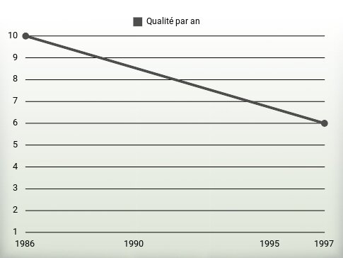 Qualité par an