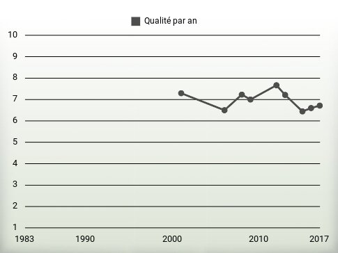 Qualité par an