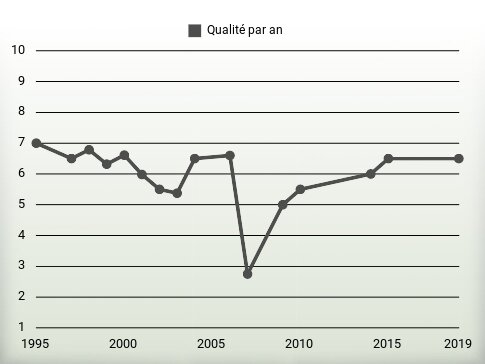 Qualité par an