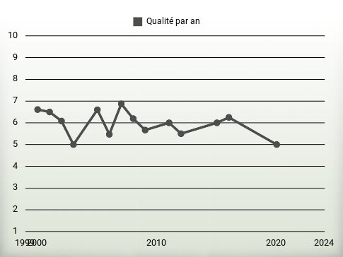 Qualité par an