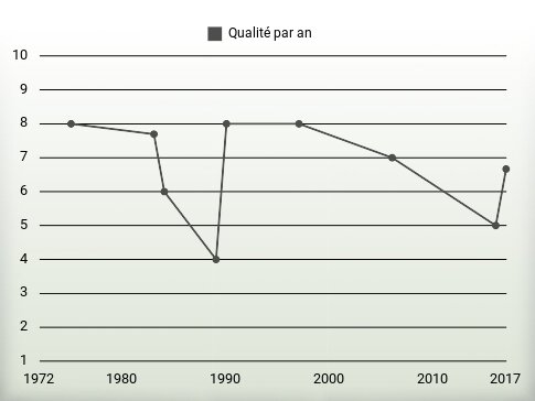 Qualité par an