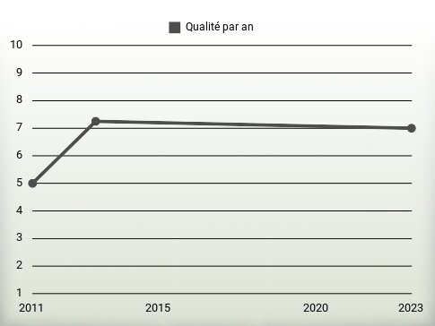 Qualité par an