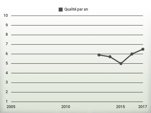 Qualité par an