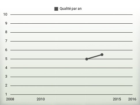 Qualité par an