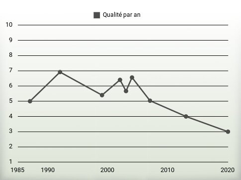 Qualité par an