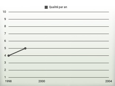 Qualité par an