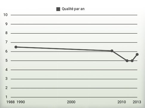 Qualité par an