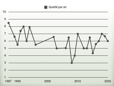 Qualité par an