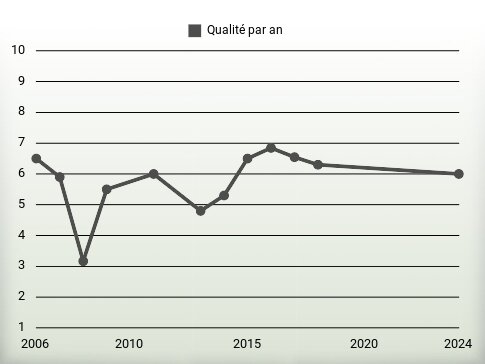 Qualité par an