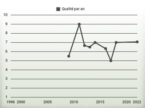 Qualité par an