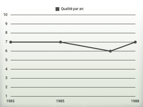 Qualité par an