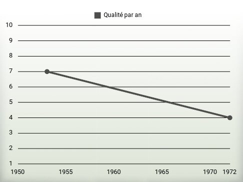 Qualité par an