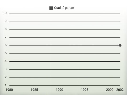 Qualité par an