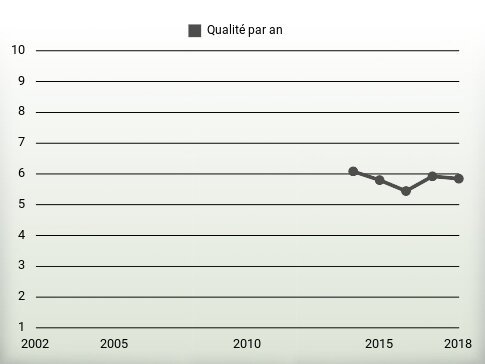 Qualité par an