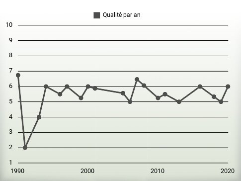 Qualité par an