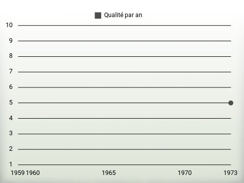 Qualité par an