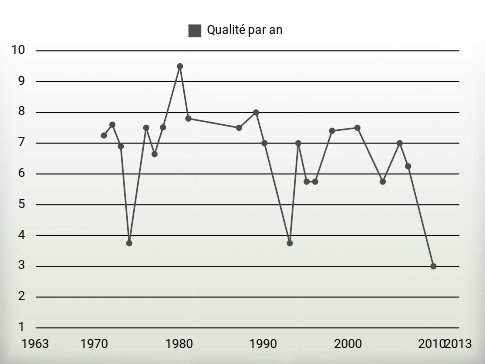 Qualité par an