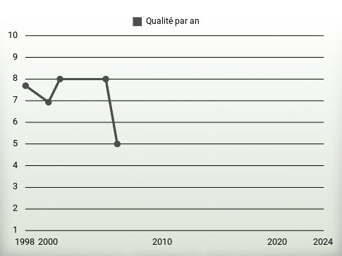 Qualité par an