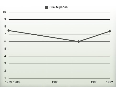 Qualité par an