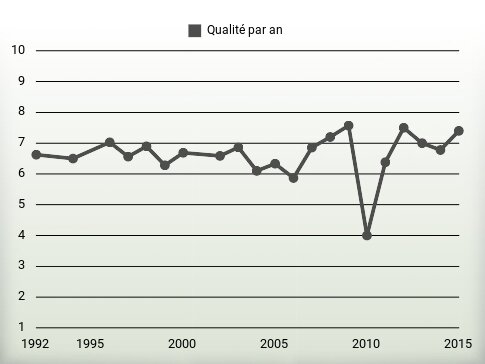 Qualité par an