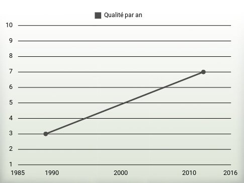 Qualité par an