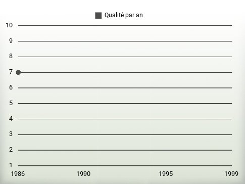 Qualité par an